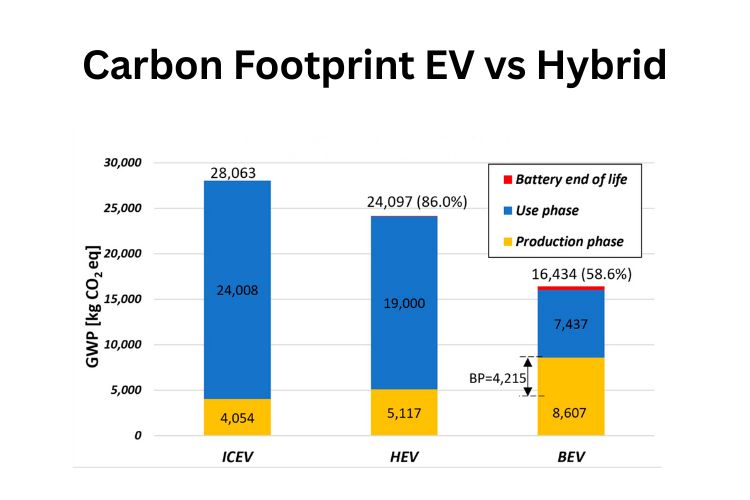 carbon footprint ev vs hybrid