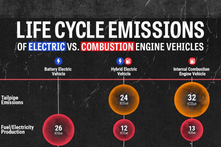 cradle to grave ev vs ice